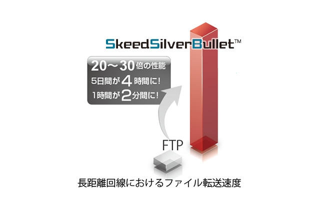 Skeed、FTP数十倍の高速ファイル転送「SkeedSilverBullet」最新版を提供開始 画像