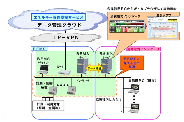 NEC、経産省 補助金事業認定のBEMSを販売開始……消費電力インジケータ機能を追加 画像