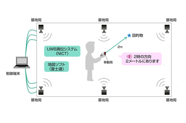 富士通とNICT、スマホによる「視覚障がい者歩行支援システム」の技術を開発 画像