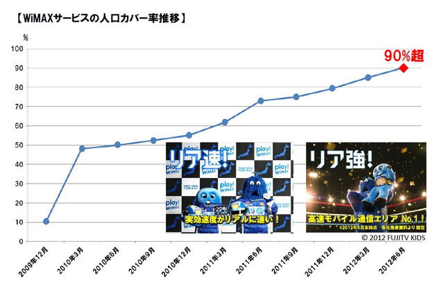 UQ WiMAX、全国人口カバー率90%を達成……基地局開局市区町村は1,134に 画像