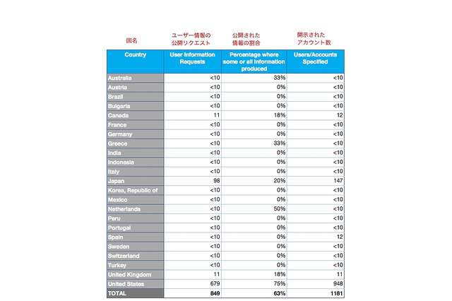 Twitter、政府からのユーザー情報公開要請数などを公表……日本は98件 画像