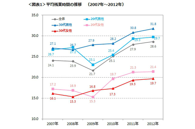 ビジネスパーソン1か月の残業「平均28.6時間」で、調査史上最高を記録……デューダ調べ 画像