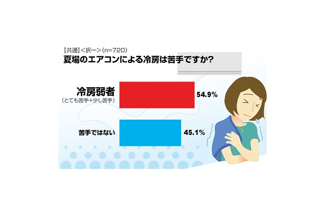 男性にも多かった“冷房弱者”……冷房が苦手なのは、女性64.7%・男性44.8% 画像