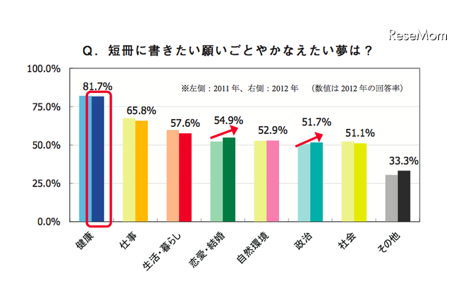 七夕調査……健康、仕事、生活・暮らしについて願う 画像