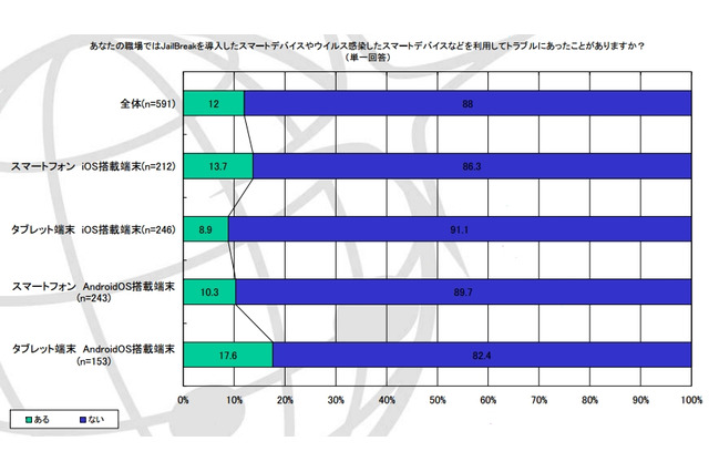 「JailBreakやウイルス感染した端末で、トラブルにあった法人」、1割を超える……ネットスター調べ 画像