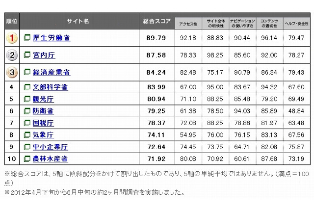 府省サイトのWebユーザビリティ、もっとも使いやすいのは「厚生労働省」 画像