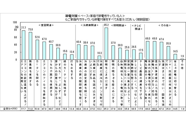 2012年の節電、「照明をこまめに消す」が85%で最多……今後のカギは「クールシェア」? 画像