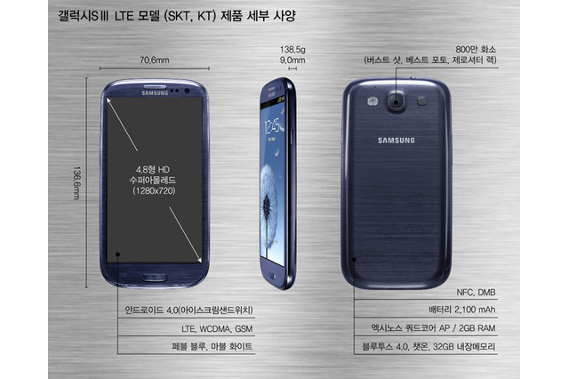 クアッドコアCPU搭載「GALAXY SIII LTE」、韓国で9日から発売 画像