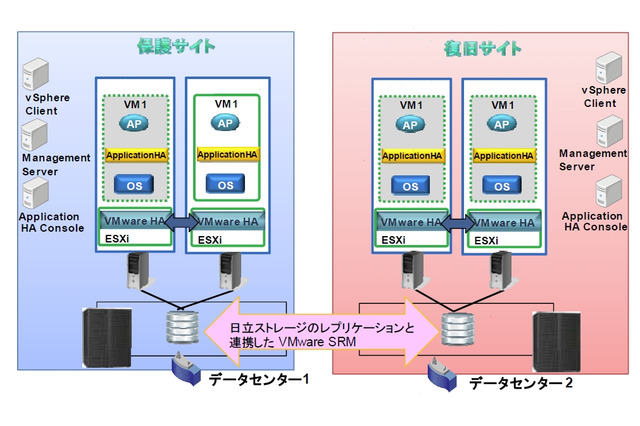 日立／シマンテック／CTC、業務を自動的に再開できるディザスタリカバリを提供開始 画像