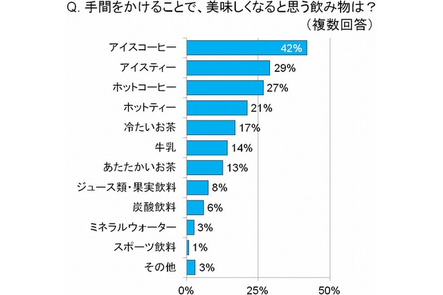 今夏のライフスタイル、節電しつつも毎日充実の“ちょい作トレンド”に注目……トレンド総研調べ 画像