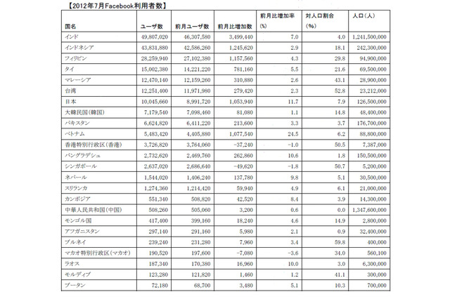 日本のFacebookユーザー数、前月比105万人の大幅増で1000万人突破 画像