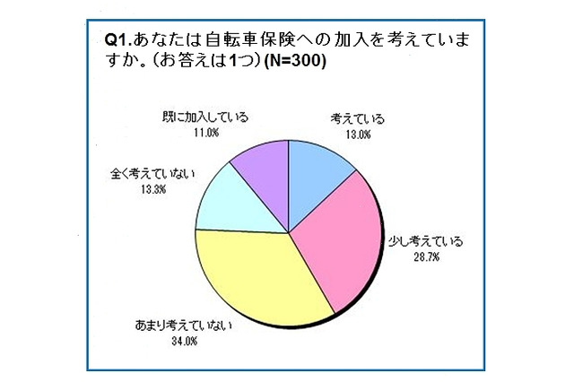 自転車保険、加入のきっかけは「事故の危険」と「家族への配慮」……エアーリンク調べ 画像