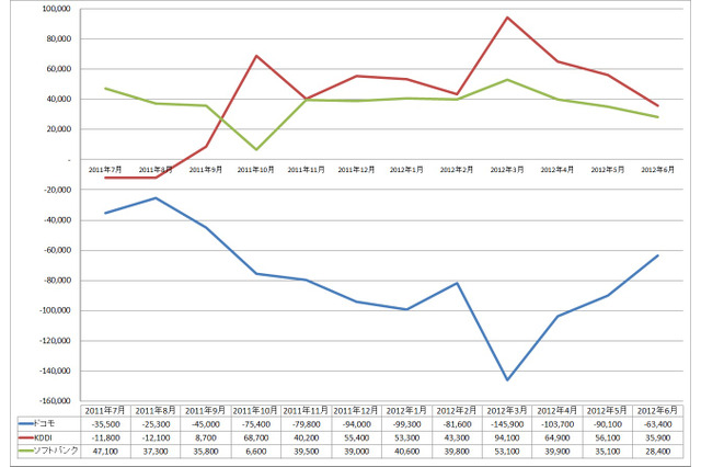 夏商戦で状況は変わるか？ 好調2キャリアと苦しいドコモ、明暗を分けている要因は 画像