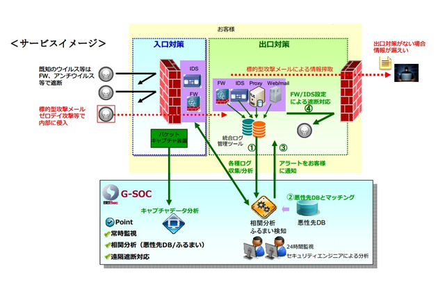 BBSec、セキュリティログ監視サービス「Incident Log Monitoring Service」提供開始 画像
