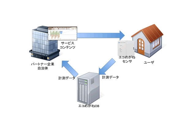 NTTスマイルエナジー、クラウド型電力見える化「エコめがね」活用のサービスを楽天に提供 画像