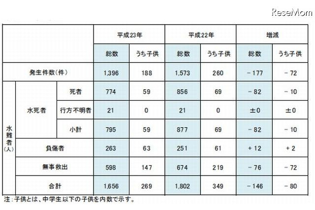 水難事故の約5割が6~8月に発生 画像