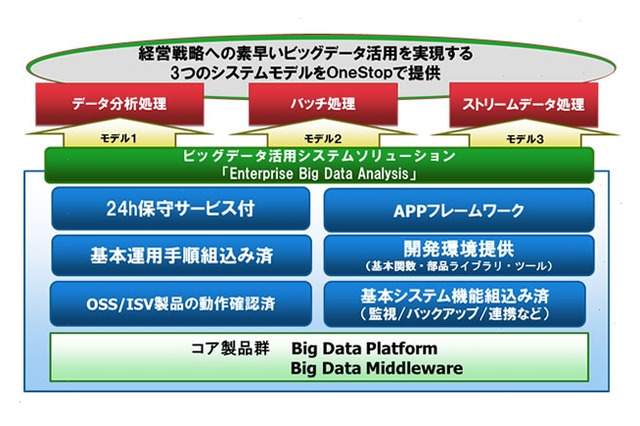 富士通、ビッグデータ活用「Enterprise Big Data Analysis」販売開始 画像