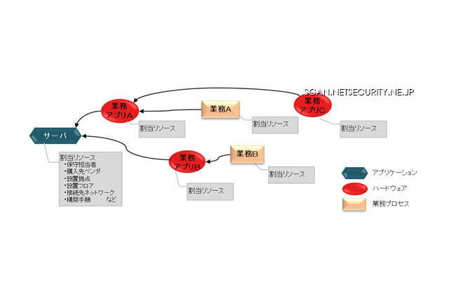 事業継続計画策定・管理システムを発売、BCMの構築を支援（日立ソリューションズ） 画像