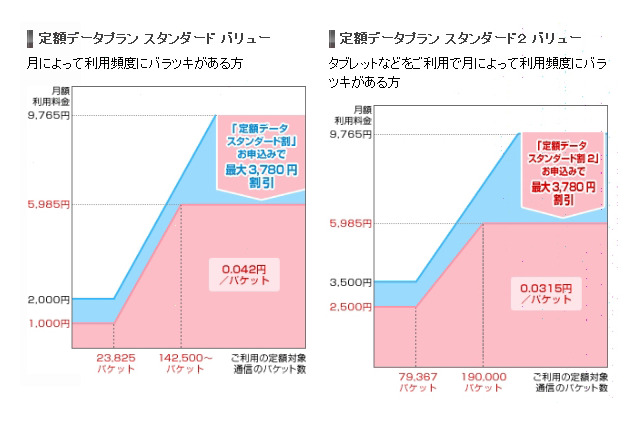 ドコモ、「データ通信専用料金プラン」の契約数が全国で300万契約を突破 画像