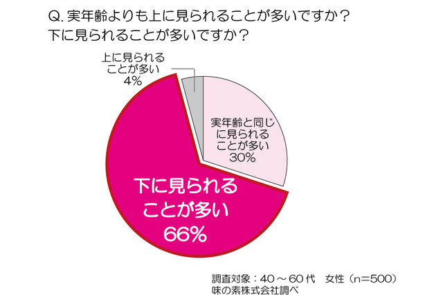 若さのポイントは肌！ 効率の良い「肌コラーゲン」生成が“肌魔女”になる秘訣！ 画像
