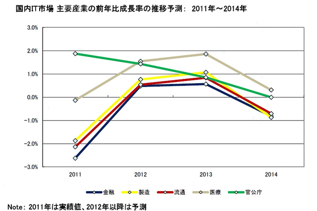 国内産業分野別IT支出、景気浮揚で前年比成長率1.1%とプラスに回復……IDC予測 画像