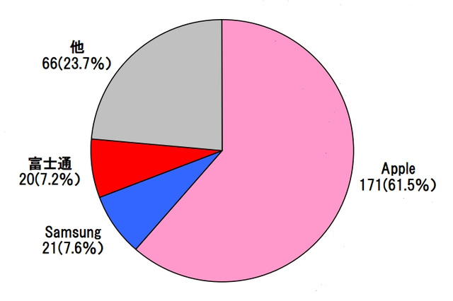 タブレット端末、1位iPadは「シェア61.5％」……MM総研調べ 画像