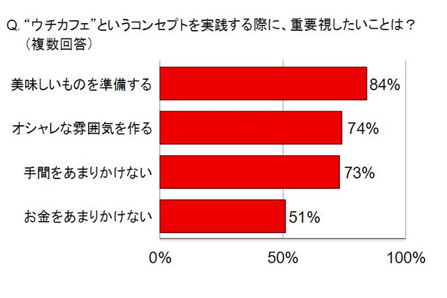 主婦に浸透する“ウチカフェ”、1番人気は「パスタ」！……課題は手間と難しさ 画像