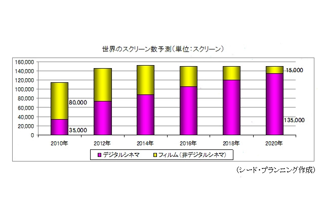 デジタルシネマ、2012年にフィルムを追い越す……2020年には世界のスクリーンの5割以上が4Kに 画像