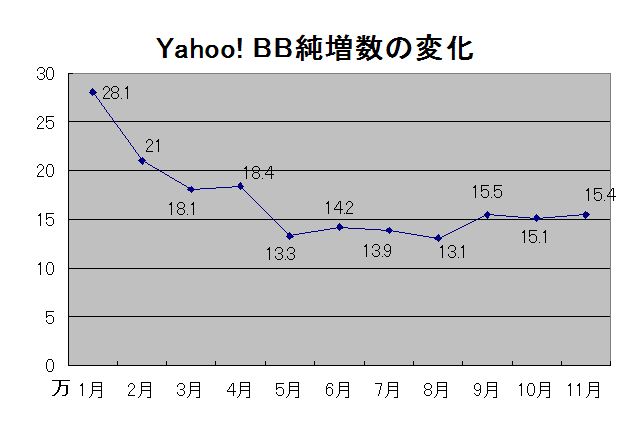 Yahoo! BBの契約数は前月比15.4契約増の355.3万契約。3か月連続で15万契約を維持 画像