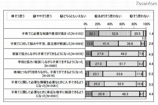 「家庭教育支援の効果に関する調査研究」報告書 画像