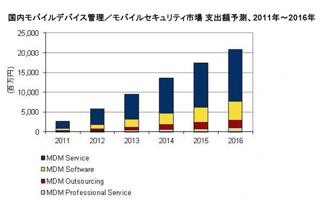 スマホ貸与企業は20.7%、携帯電話68.4%と比較すると少数……IDC調べ 画像