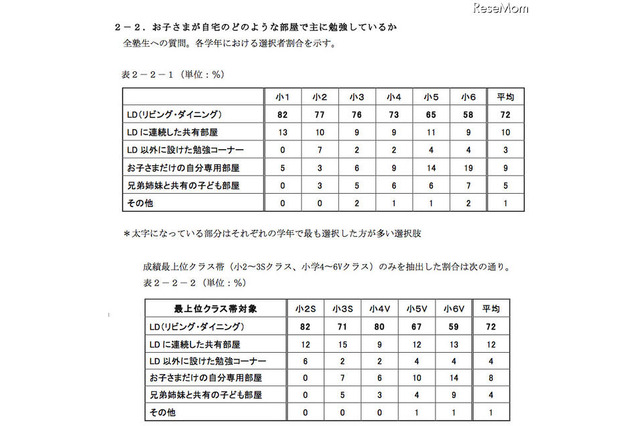 ゲーム利用・読書量と学校成績に相関関係……小学1-6年生 画像