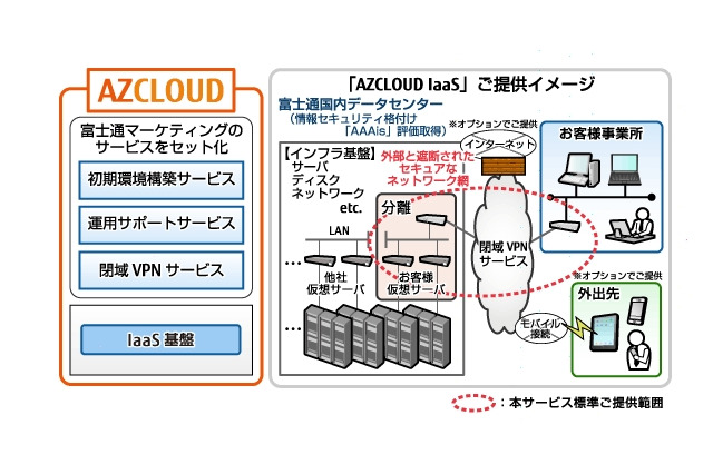 富士通マーケ、中堅企業向けクラウド基盤「AZCLOUD IaaS」提供開始 画像