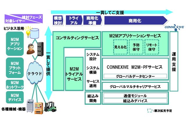 NEC、製造業向けM2M活用ソリューションを提供開始……コンサルからアプリ基盤提供まで 画像