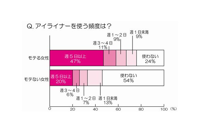 「モテ」の分かれ目はアイライン!?……バンダイ、女性のアイメイク事情を調査 画像