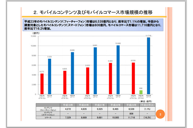 11年度のガラケーコンテンツ市場規模は6,539億円で微増、スマホコンテンツは806億円……どちらもソーシャルゲームが牽引 画像