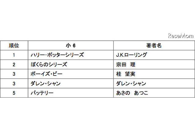小学生 人気書籍ランキング……家庭学習とメディア利用状況 画像