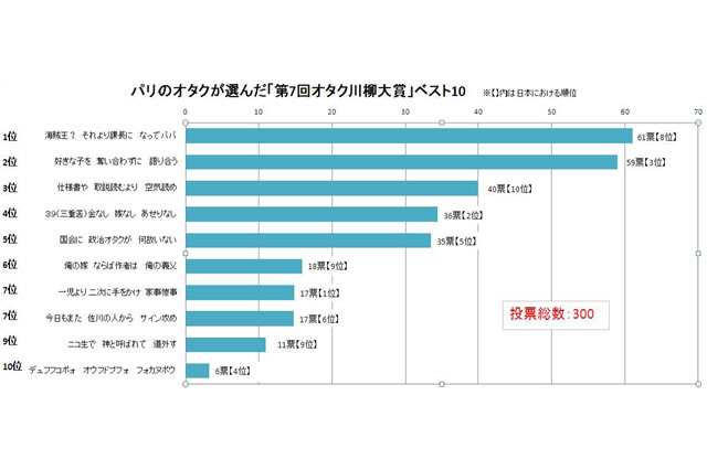 フランス人の選ぶ「オタク川柳」、「好きな子を 奪い合わずに 語り合う」は万国共通!?  画像