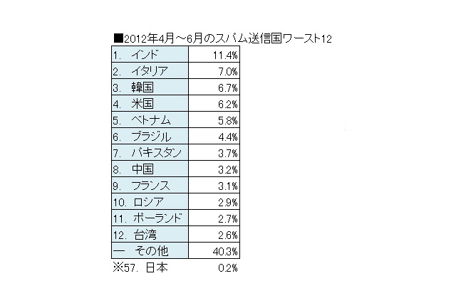 全スパムの約半数がアジアから……ソフォス、最新の「スパム送信国ワースト12」を発表 画像