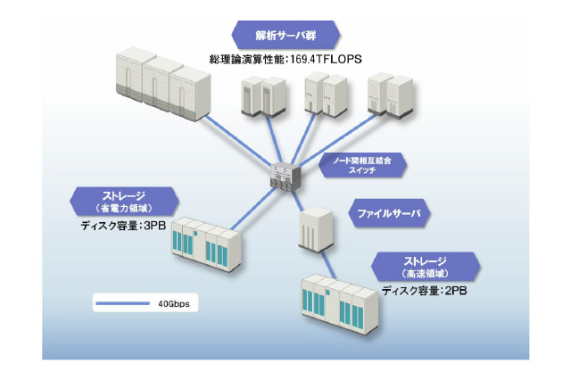日立、国立遺伝学研究所のスパコンを構築……DNAのビッグデータ解析を加速 画像