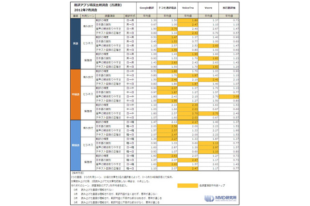 翻訳アプリの比較調査……音声認識や読み上げも評価 画像