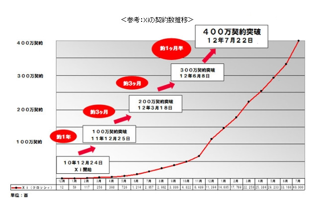 ドコモ、「Xi」の契約数が400万を突破 画像