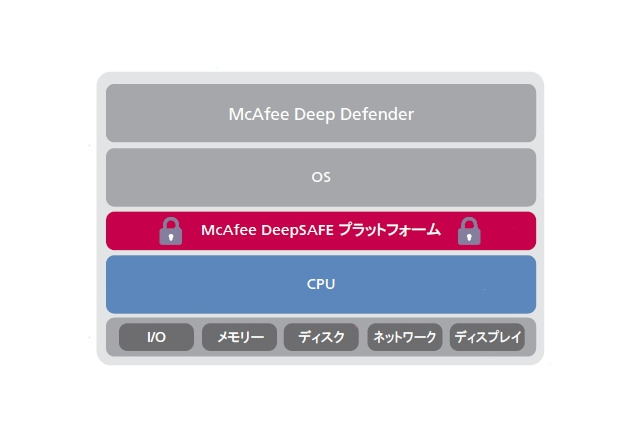 マカフィー、インテルと共同開発した次世代セキュリティ製品の国内販売を開始 画像