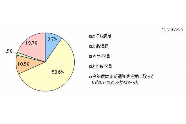 通知表の通知表？……コメントへの満足度、留意点、変化など調査 画像