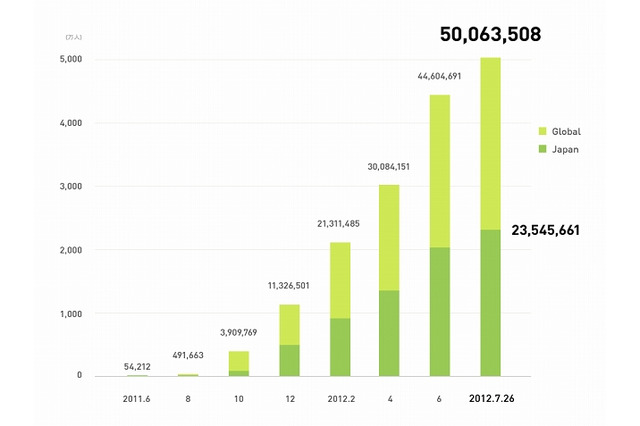 LINE、登録ユーザー数が世界5,000万人を突破……Twitter・Facebookより速い399日で到達 画像