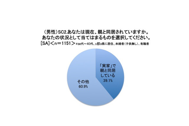 注目のライフスタイル『LITS』……大人になっても親と同居はポジティブ 画像