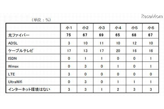 中学受験を目指す小6の43%が電子辞書を利用 画像