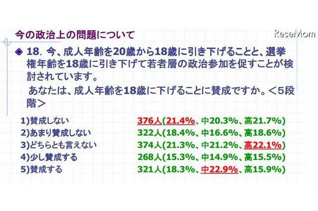 成人年齢18歳に引下げ、4割が反対…10代の世論調査 画像
