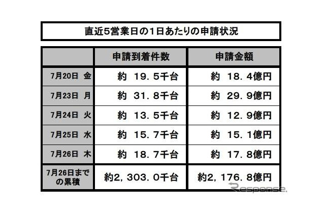 エコカー補助金、残り6週分…8月末終了か 画像