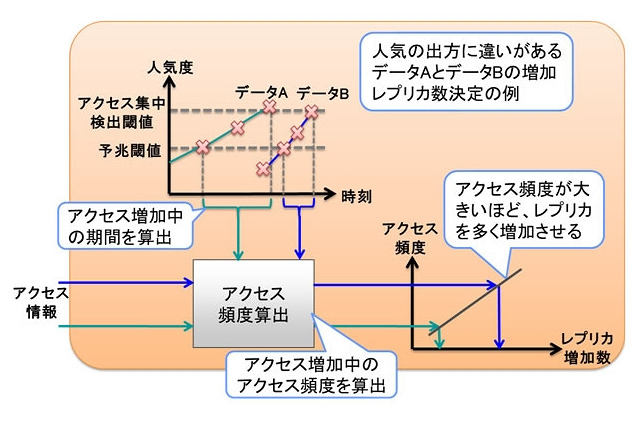 富士通、分散ストレージの性能低下を解消する新技術を開発……アクセス集中を約70％緩和 画像